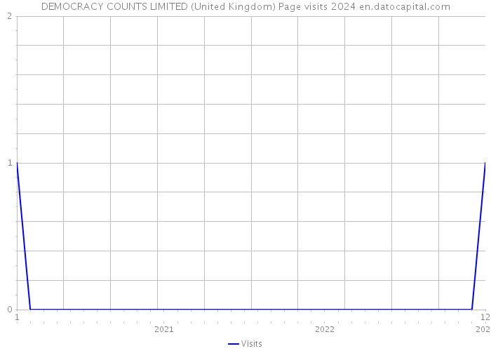 DEMOCRACY COUNTS LIMITED (United Kingdom) Page visits 2024 