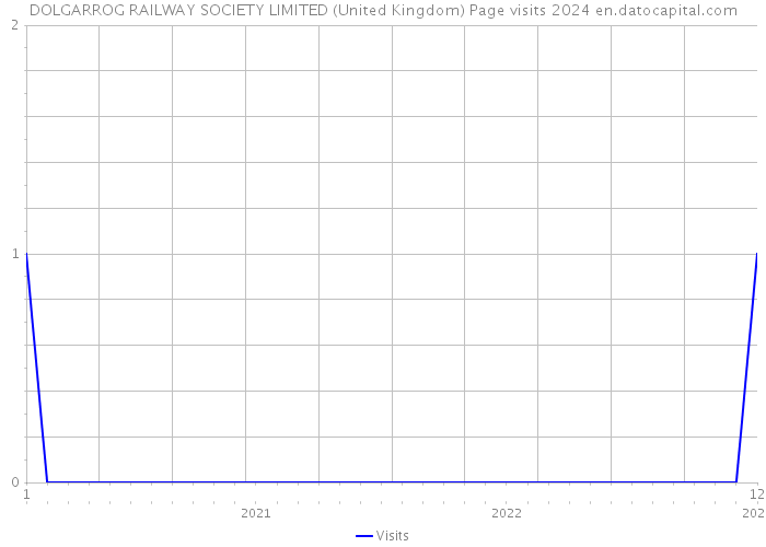 DOLGARROG RAILWAY SOCIETY LIMITED (United Kingdom) Page visits 2024 