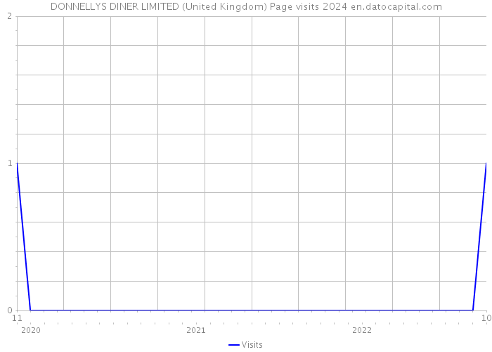 DONNELLYS DINER LIMITED (United Kingdom) Page visits 2024 