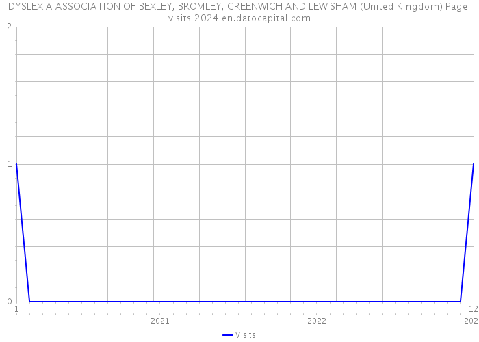 DYSLEXIA ASSOCIATION OF BEXLEY, BROMLEY, GREENWICH AND LEWISHAM (United Kingdom) Page visits 2024 