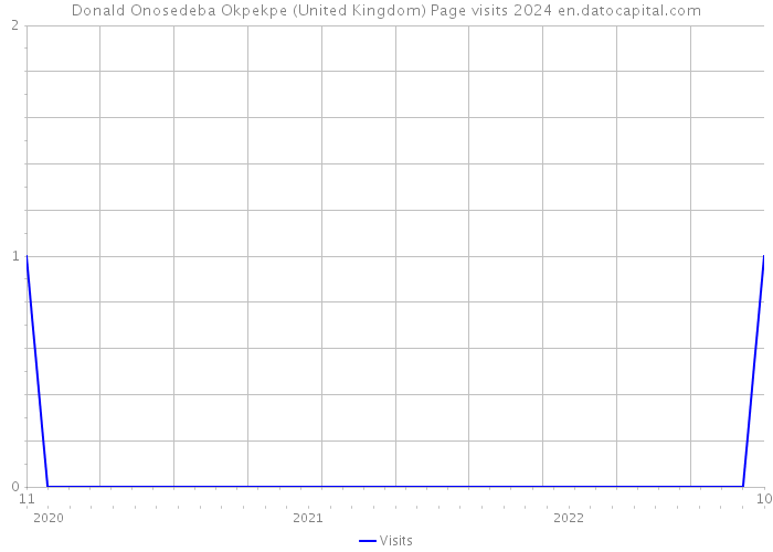 Donald Onosedeba Okpekpe (United Kingdom) Page visits 2024 