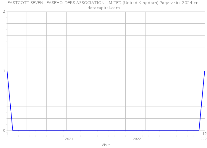 EASTCOTT SEVEN LEASEHOLDERS ASSOCIATION LIMITED (United Kingdom) Page visits 2024 