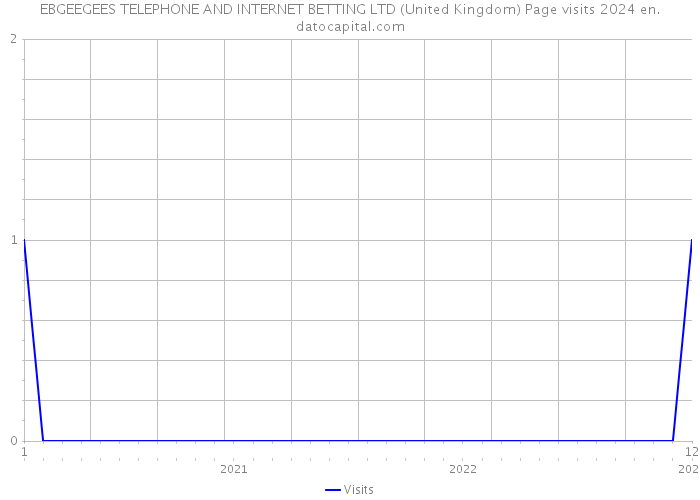 EBGEEGEES TELEPHONE AND INTERNET BETTING LTD (United Kingdom) Page visits 2024 