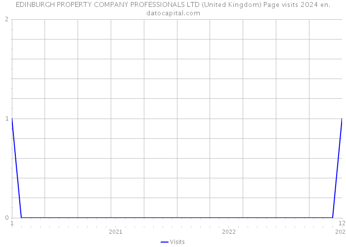 EDINBURGH PROPERTY COMPANY PROFESSIONALS LTD (United Kingdom) Page visits 2024 