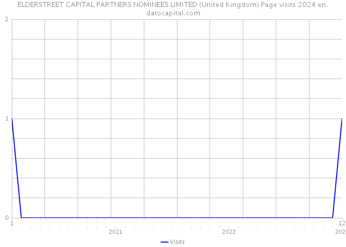 ELDERSTREET CAPITAL PARTNERS NOMINEES LIMITED (United Kingdom) Page visits 2024 