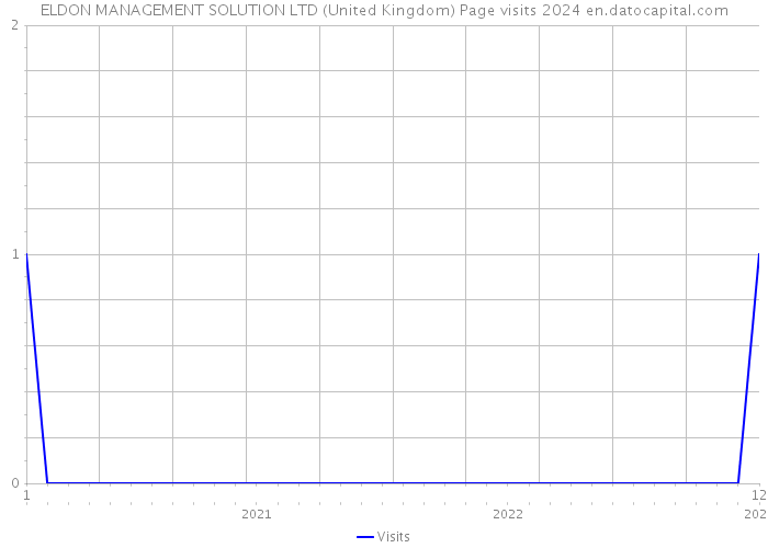 ELDON MANAGEMENT SOLUTION LTD (United Kingdom) Page visits 2024 