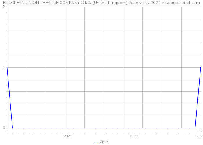EUROPEAN UNION THEATRE COMPANY C.I.C. (United Kingdom) Page visits 2024 