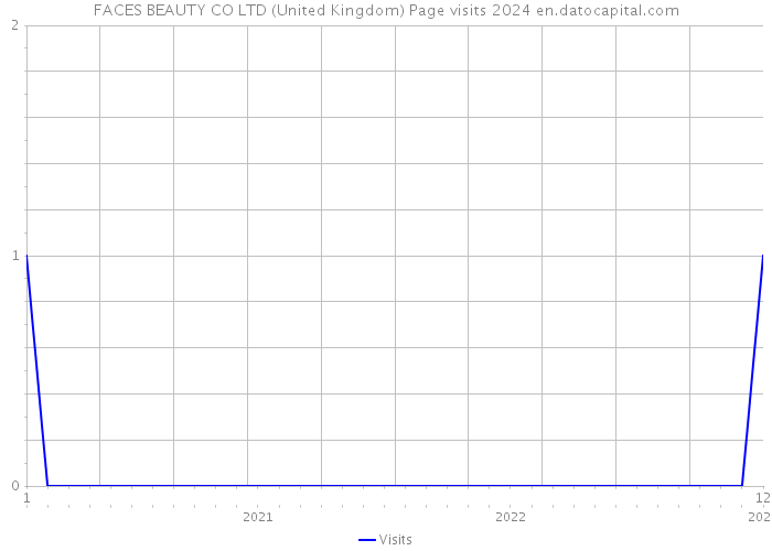 FACES BEAUTY CO LTD (United Kingdom) Page visits 2024 