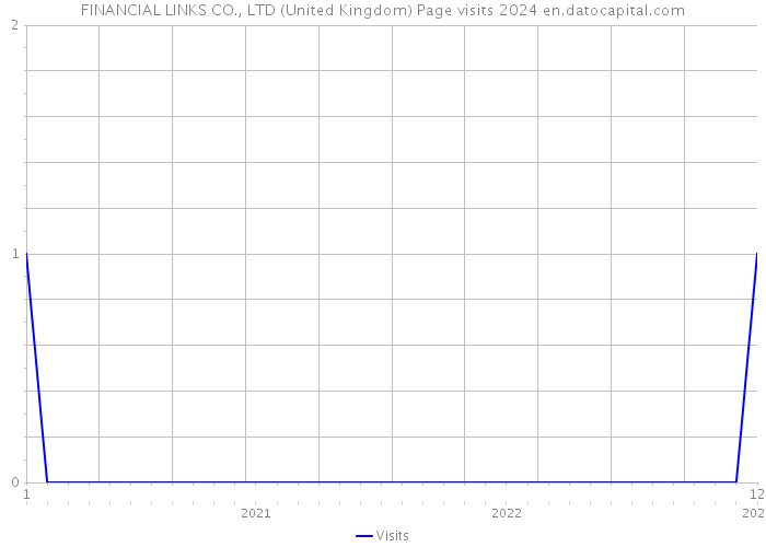FINANCIAL LINKS CO., LTD (United Kingdom) Page visits 2024 