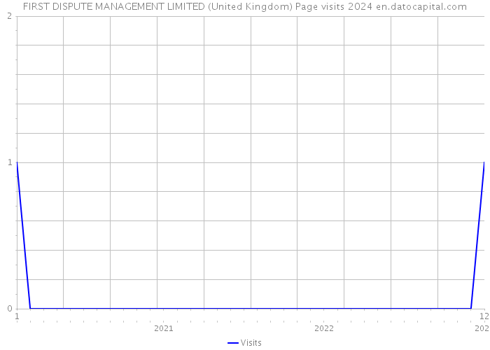 FIRST DISPUTE MANAGEMENT LIMITED (United Kingdom) Page visits 2024 