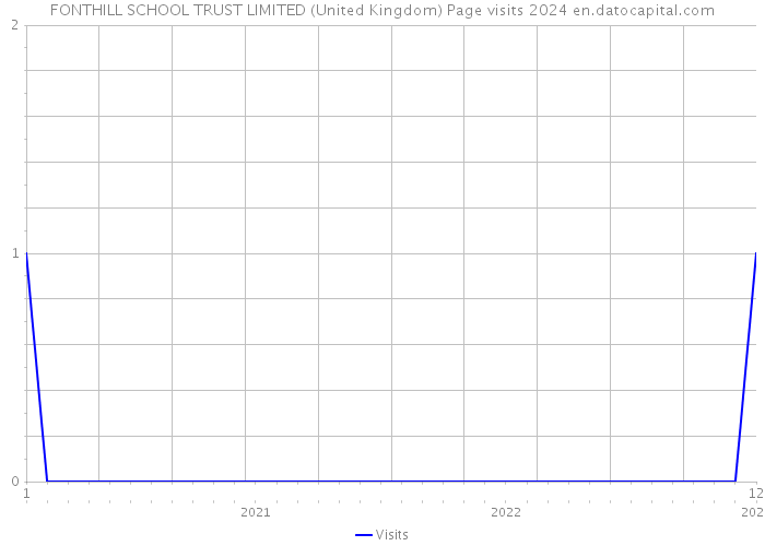 FONTHILL SCHOOL TRUST LIMITED (United Kingdom) Page visits 2024 