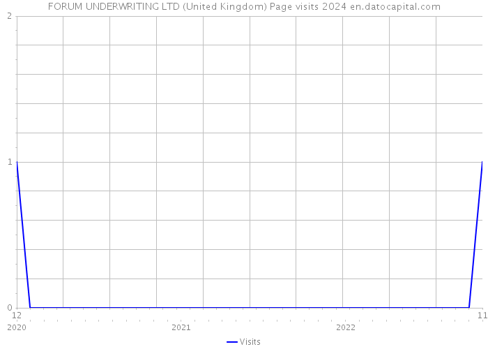 FORUM UNDERWRITING LTD (United Kingdom) Page visits 2024 