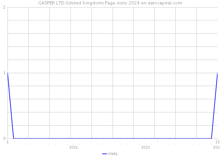 GASPER LTD (United Kingdom) Page visits 2024 