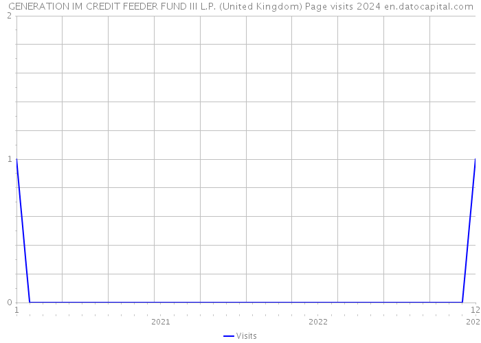 GENERATION IM CREDIT FEEDER FUND III L.P. (United Kingdom) Page visits 2024 