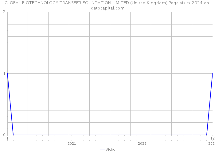 GLOBAL BIOTECHNOLOGY TRANSFER FOUNDATION LIMITED (United Kingdom) Page visits 2024 