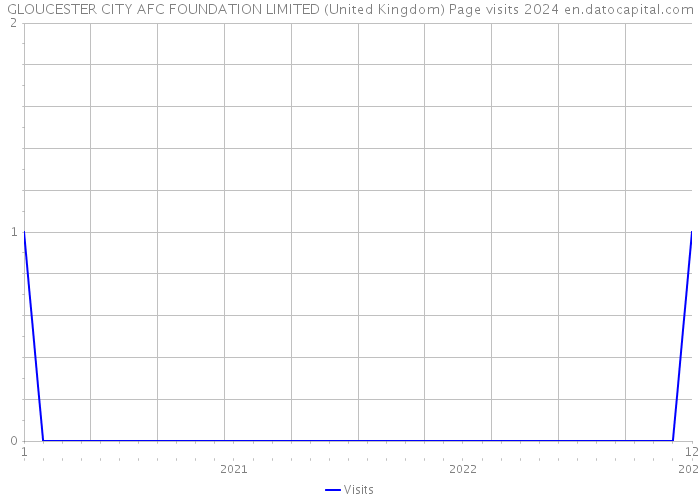 GLOUCESTER CITY AFC FOUNDATION LIMITED (United Kingdom) Page visits 2024 