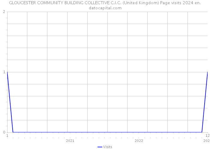 GLOUCESTER COMMUNITY BUILDING COLLECTIVE C.I.C. (United Kingdom) Page visits 2024 