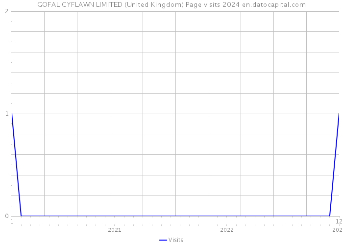 GOFAL CYFLAWN LIMITED (United Kingdom) Page visits 2024 