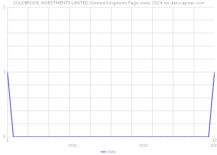 GOLDBROOK INVESTMENTS LIMITED (United Kingdom) Page visits 2024 