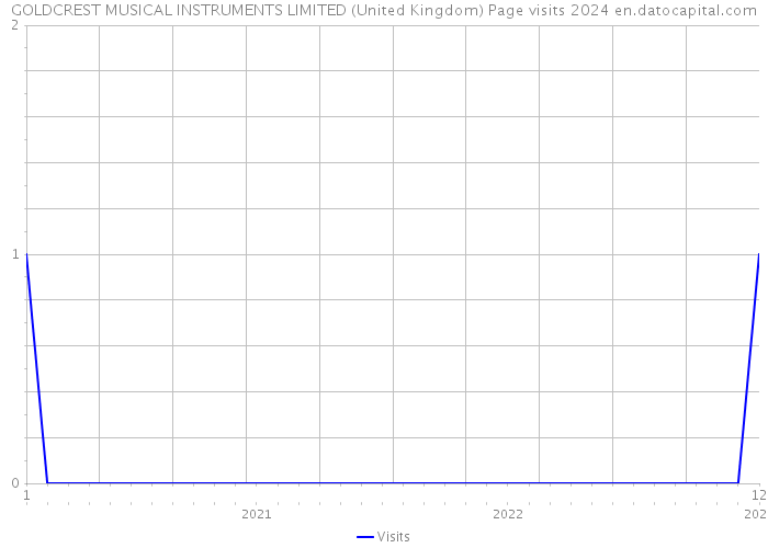 GOLDCREST MUSICAL INSTRUMENTS LIMITED (United Kingdom) Page visits 2024 