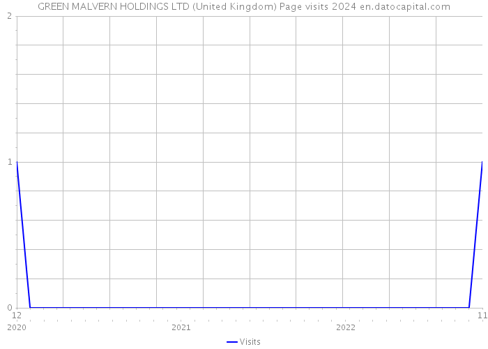 GREEN MALVERN HOLDINGS LTD (United Kingdom) Page visits 2024 