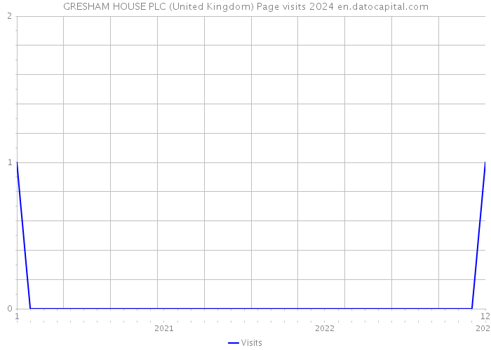 GRESHAM HOUSE PLC (United Kingdom) Page visits 2024 