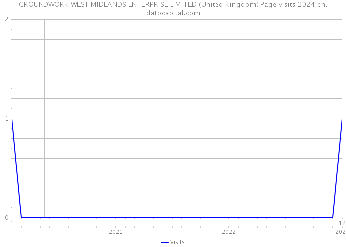 GROUNDWORK WEST MIDLANDS ENTERPRISE LIMITED (United Kingdom) Page visits 2024 