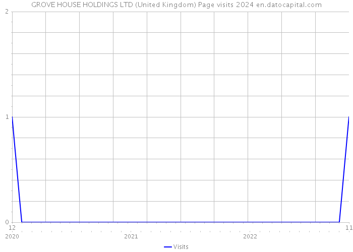 GROVE HOUSE HOLDINGS LTD (United Kingdom) Page visits 2024 