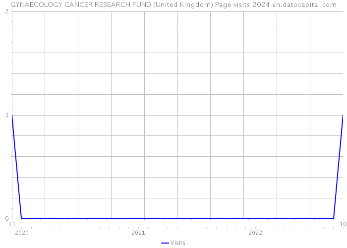 GYNAECOLOGY CANCER RESEARCH FUND (United Kingdom) Page visits 2024 