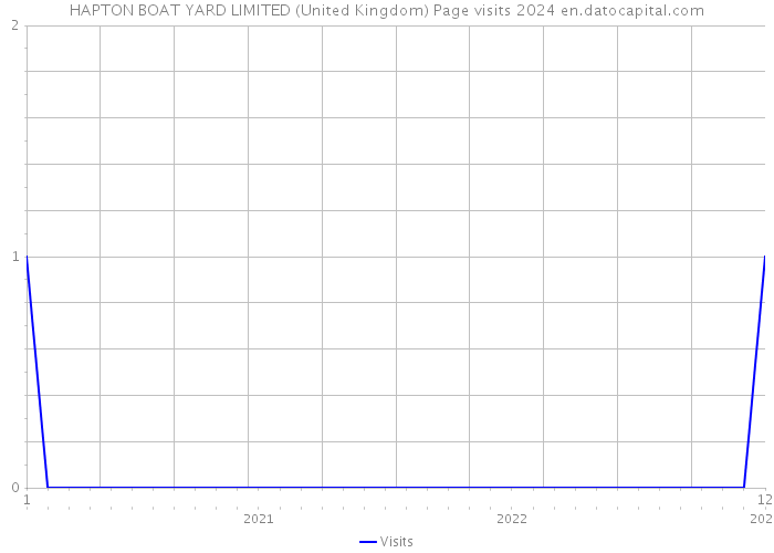 HAPTON BOAT YARD LIMITED (United Kingdom) Page visits 2024 