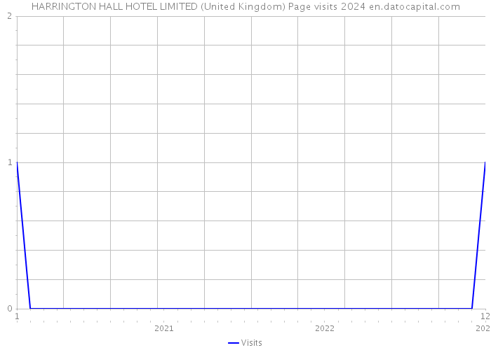 HARRINGTON HALL HOTEL LIMITED (United Kingdom) Page visits 2024 