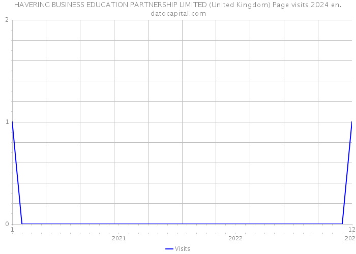 HAVERING BUSINESS EDUCATION PARTNERSHIP LIMITED (United Kingdom) Page visits 2024 