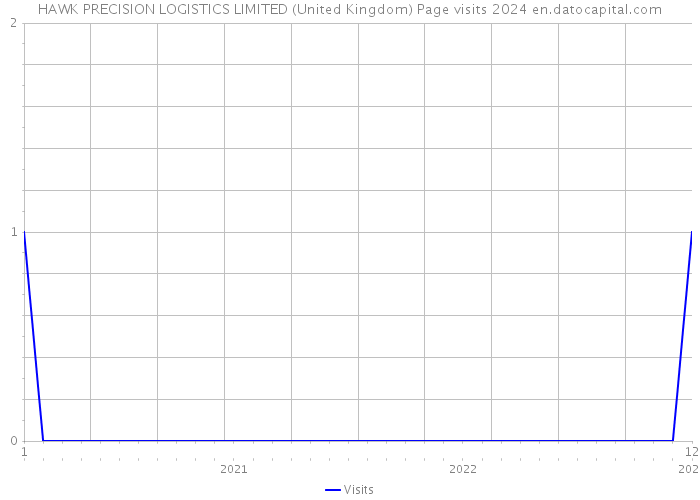 HAWK PRECISION LOGISTICS LIMITED (United Kingdom) Page visits 2024 