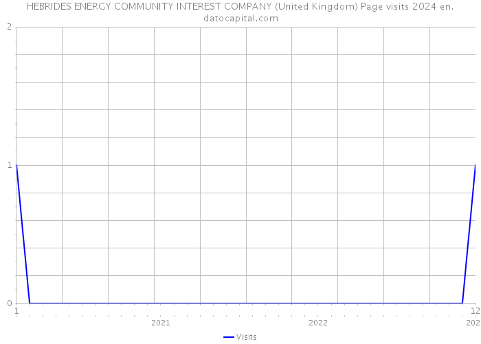 HEBRIDES ENERGY COMMUNITY INTEREST COMPANY (United Kingdom) Page visits 2024 