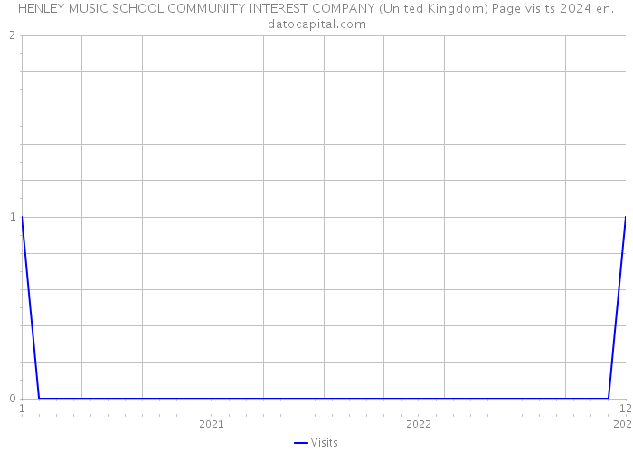 HENLEY MUSIC SCHOOL COMMUNITY INTEREST COMPANY (United Kingdom) Page visits 2024 