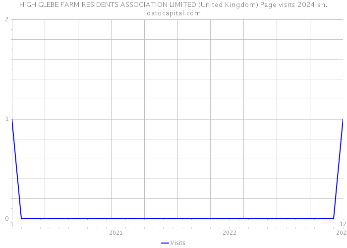 HIGH GLEBE FARM RESIDENTS ASSOCIATION LIMITED (United Kingdom) Page visits 2024 