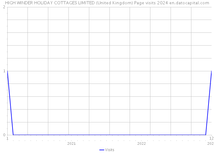 HIGH WINDER HOLIDAY COTTAGES LIMITED (United Kingdom) Page visits 2024 