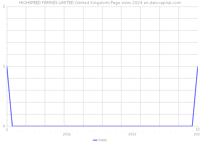 HIGHSPEED FERRIES LIMITED (United Kingdom) Page visits 2024 