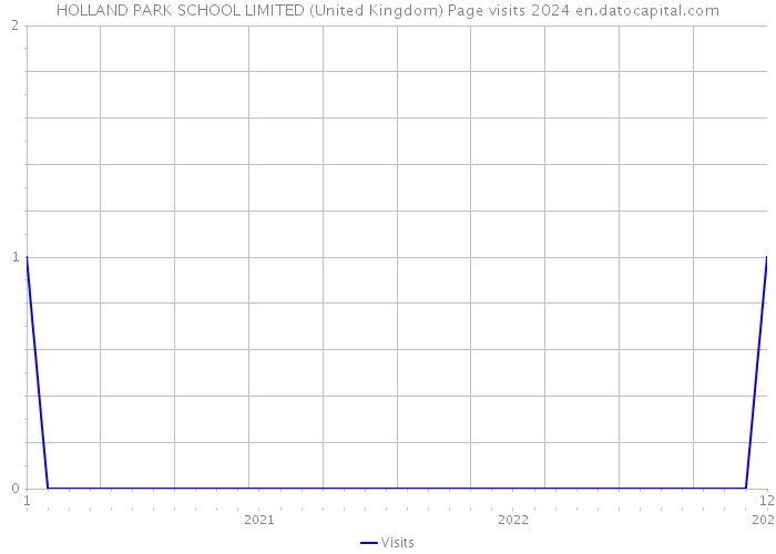 HOLLAND PARK SCHOOL LIMITED (United Kingdom) Page visits 2024 