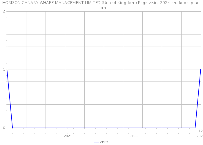 HORIZON CANARY WHARF MANAGEMENT LIMITED (United Kingdom) Page visits 2024 