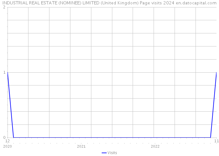 INDUSTRIAL REAL ESTATE (NOMINEE) LIMITED (United Kingdom) Page visits 2024 