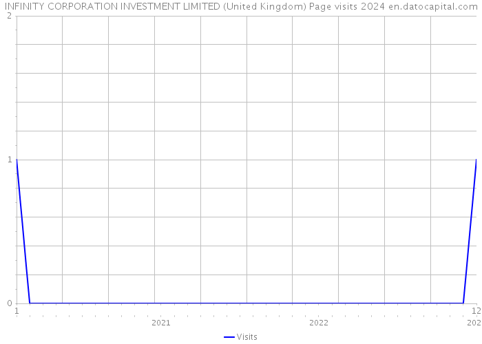 INFINITY CORPORATION INVESTMENT LIMITED (United Kingdom) Page visits 2024 