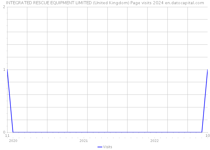 INTEGRATED RESCUE EQUIPMENT LIMITED (United Kingdom) Page visits 2024 