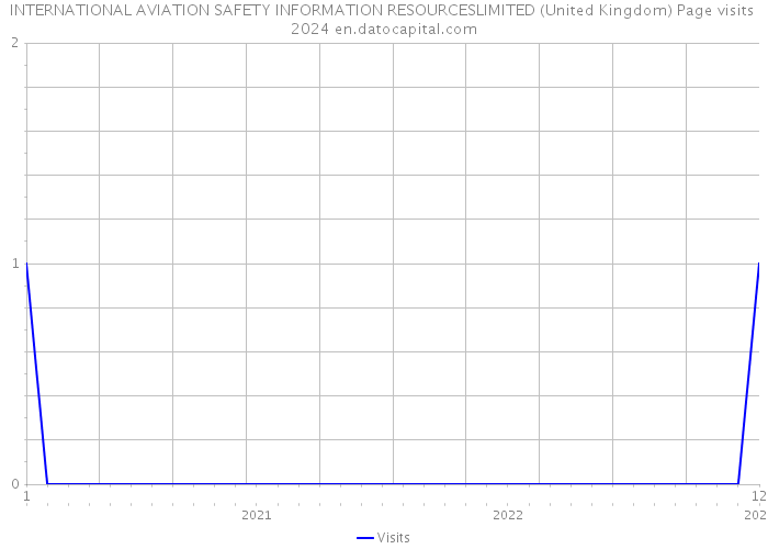 INTERNATIONAL AVIATION SAFETY INFORMATION RESOURCESLIMITED (United Kingdom) Page visits 2024 