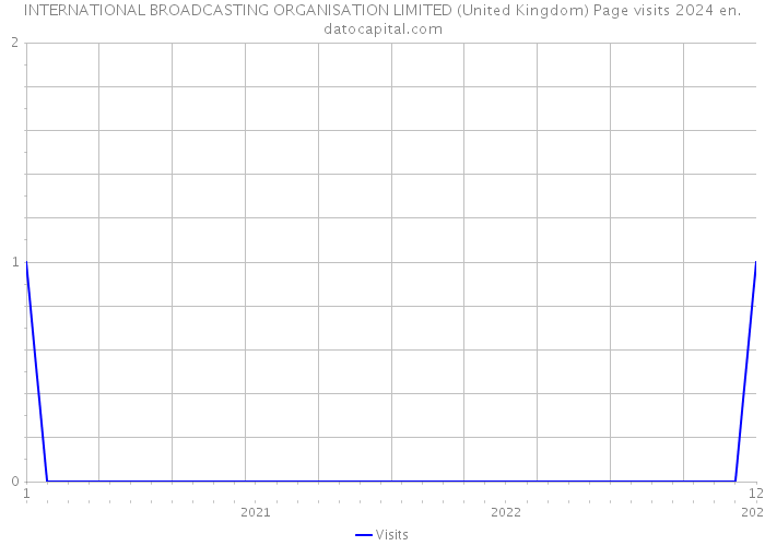 INTERNATIONAL BROADCASTING ORGANISATION LIMITED (United Kingdom) Page visits 2024 
