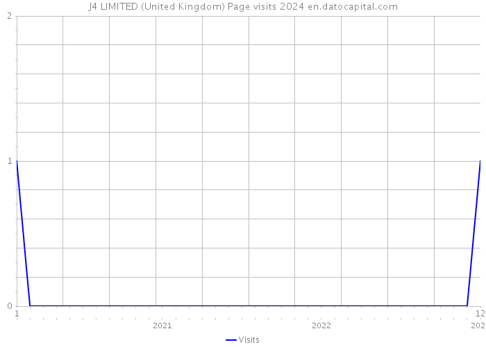 J4 LIMITED (United Kingdom) Page visits 2024 