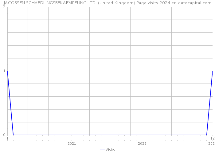 JACOBSEN SCHAEDLINGSBEKAEMPFUNG LTD. (United Kingdom) Page visits 2024 