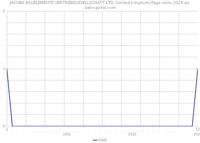 JAKOBA BAUELEMENTE VERTRIEBSGESELLSCHAFT LTD. (United Kingdom) Page visits 2024 