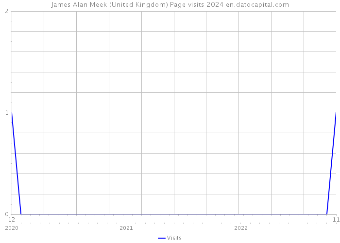 James Alan Meek (United Kingdom) Page visits 2024 