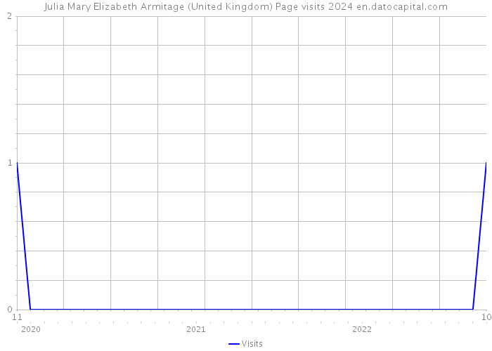 Julia Mary Elizabeth Armitage (United Kingdom) Page visits 2024 